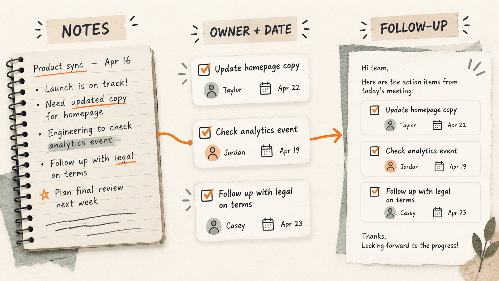 Illustration showing rough meeting notes becoming action cards with owners and dates, then a follow-up message.